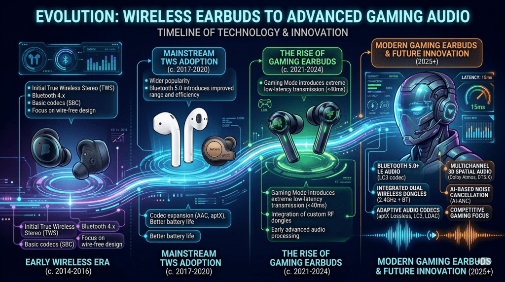 Evolution of earbuds from basic wireless to gaming earbuds